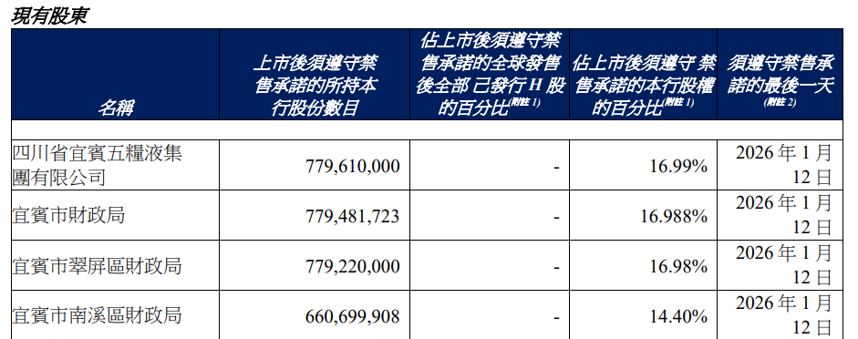 宜賓銀行現有股東情況。公告截圖