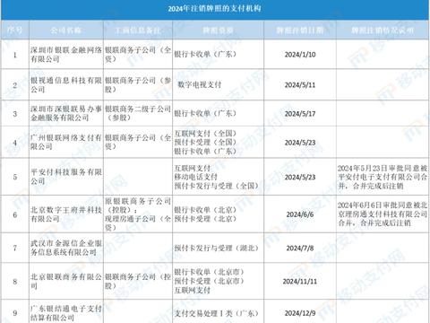 盘点2024年退场支付机构！两张“新支付牌照”被注销