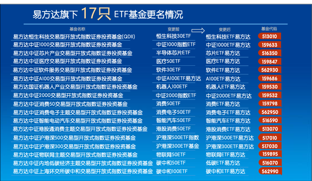 数据来源:易方达基金公告
