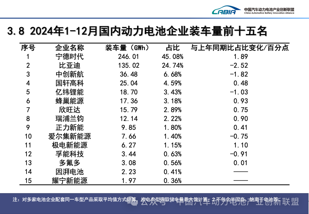 宁德时代全年市占率甩开比亚迪20个百分点 | 动力电池月度排名㉖