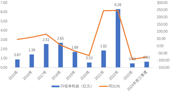 资料来源:公司定期报告