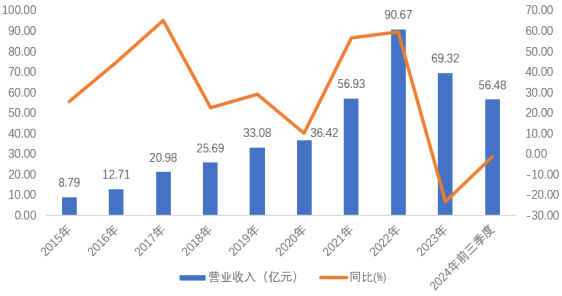 资料来源:公司定期报告