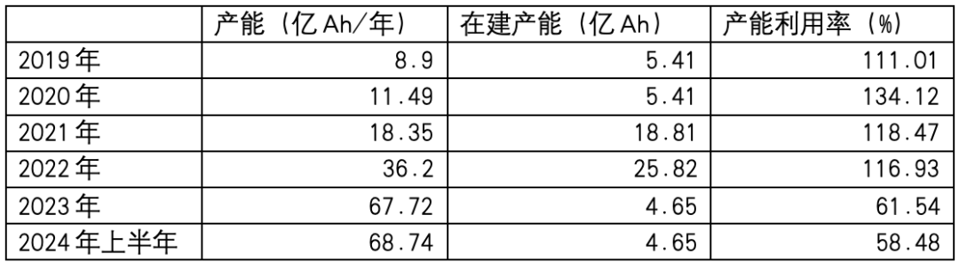 资料来源:公司定期报告
