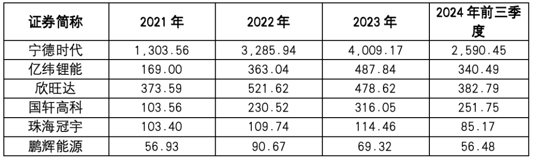 资料来源:公司定期报告
