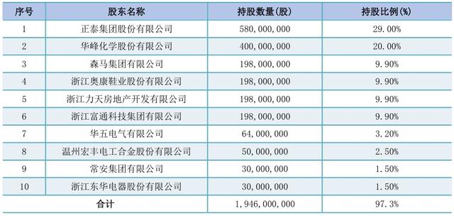 截至2024年9月末,民商銀行前十大股東 來源:民商銀行三季報