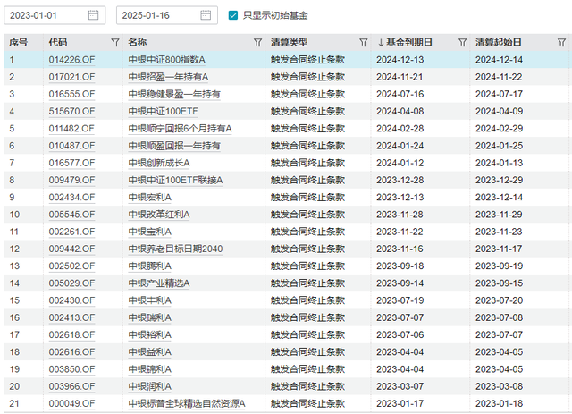 2023、2024年,中银基金分别有14只、7只基金清盘 截图自wind