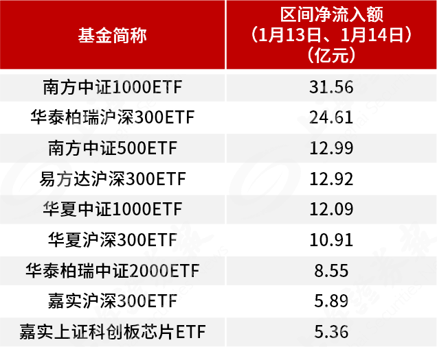 备注:上图为净申购额居前的部分ETF