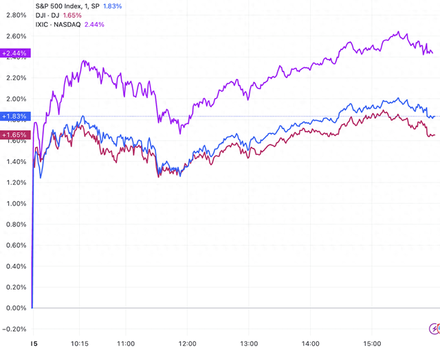 (三大指数分钟线图,来源:TradingView)