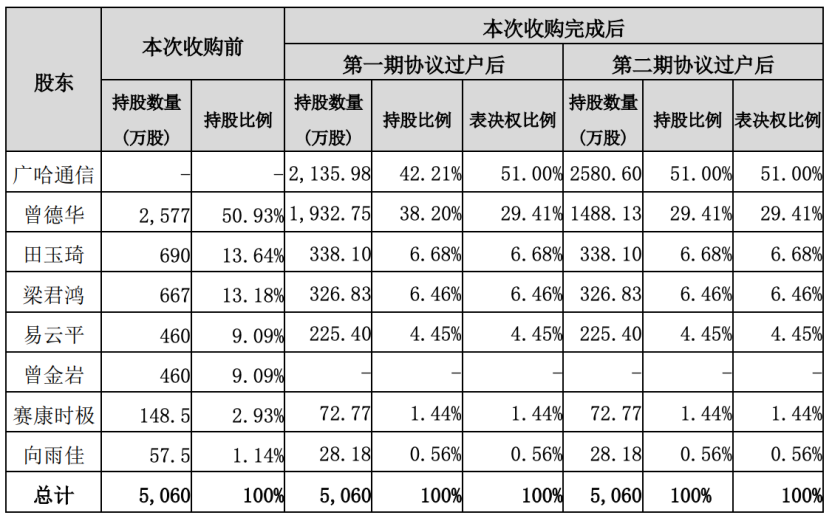 交易前后股权架构——公司公告