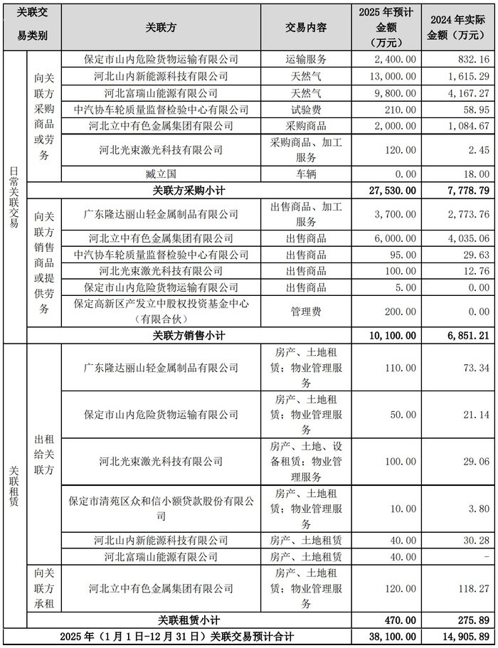 立中集团预计2025年度关联交易类别和金额 图源:公司公告