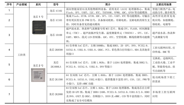 龙芯中科各系列产品 图源:2023年财报