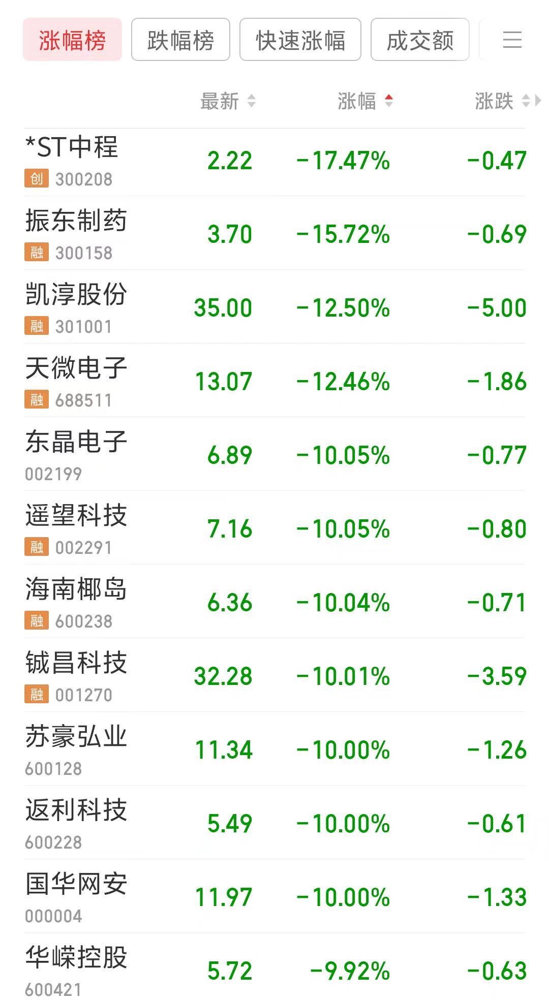 △开盘跌幅排行