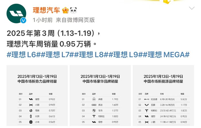 理想汽车：上周销量0.95万辆