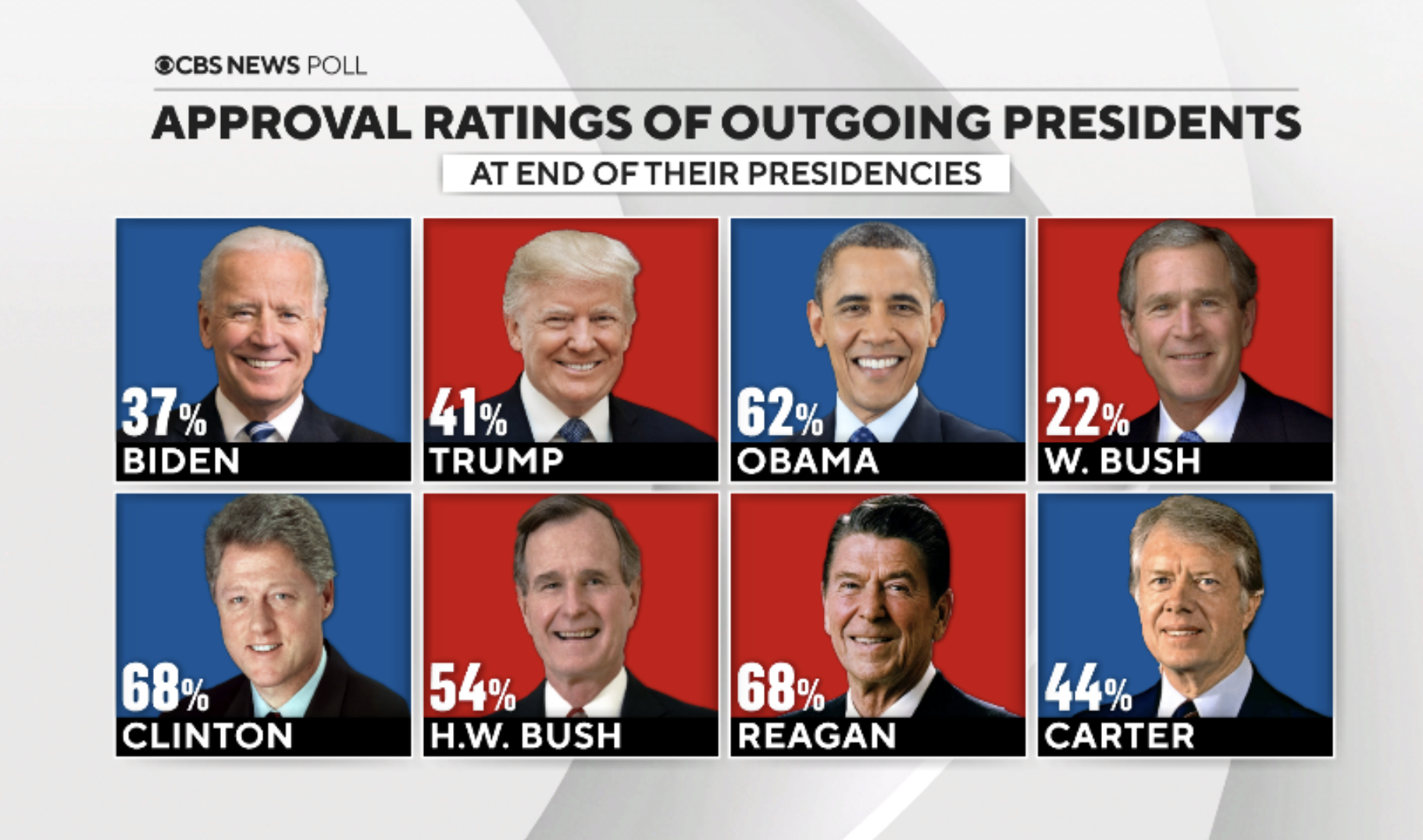 CBS新聞的民意調查顯示，曆任美國總統在任期結束時的支持率。