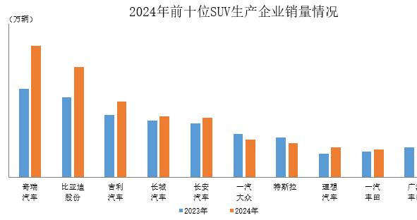 中汽协：2024年销量排名前十位的SUV生产企业共销售964.2万辆