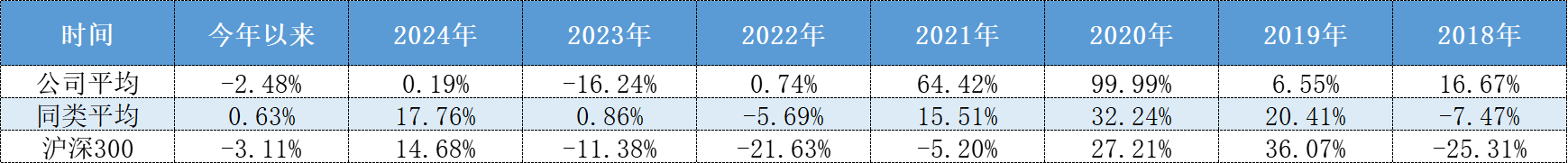 表格:半夏投资旗下产品近年来历史业绩表现数据来源:好买基金网、界面新闻整理