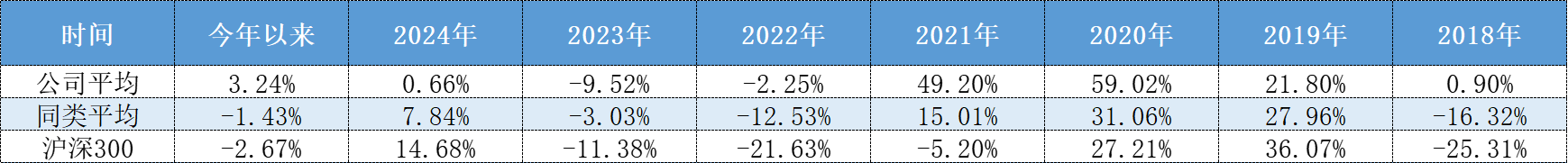 表格:远信投资旗下产品近年来历史业绩表现数据来源:好买基金网、界面新闻整理