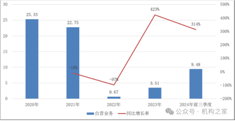 图片系红塔证券自营业务收入情况 资料来源:Wind、机构之家整理