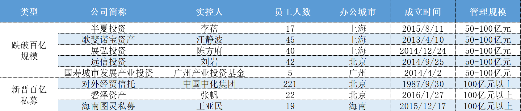 表格:今年以来证券类百亿私募名单变化情况(截至1月20日)数据来源:中基协、私募排排网、界面新闻整理