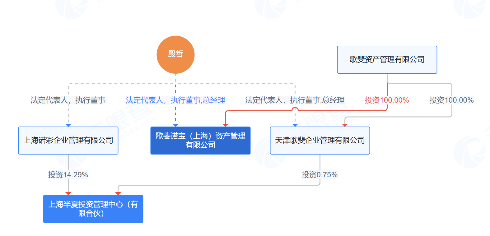 图:半夏投资和歌斐诺宝资产关联关系来源:天眼查APP