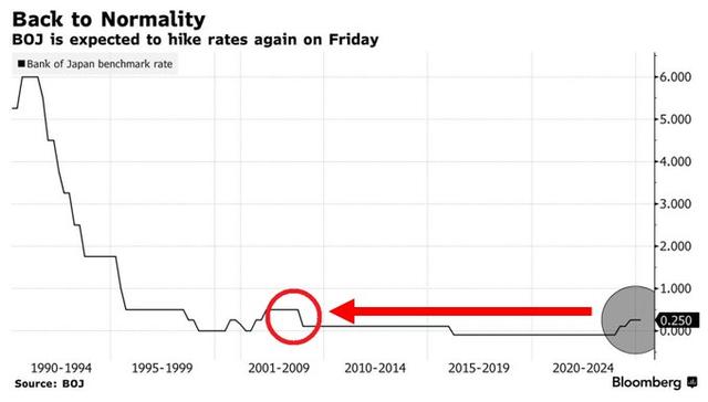 18年来最大幅度加息？明天将是日本市场的大日子……  第2张