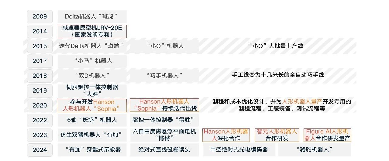 (领益智造机器人发展历程,图片来源:企业供图)