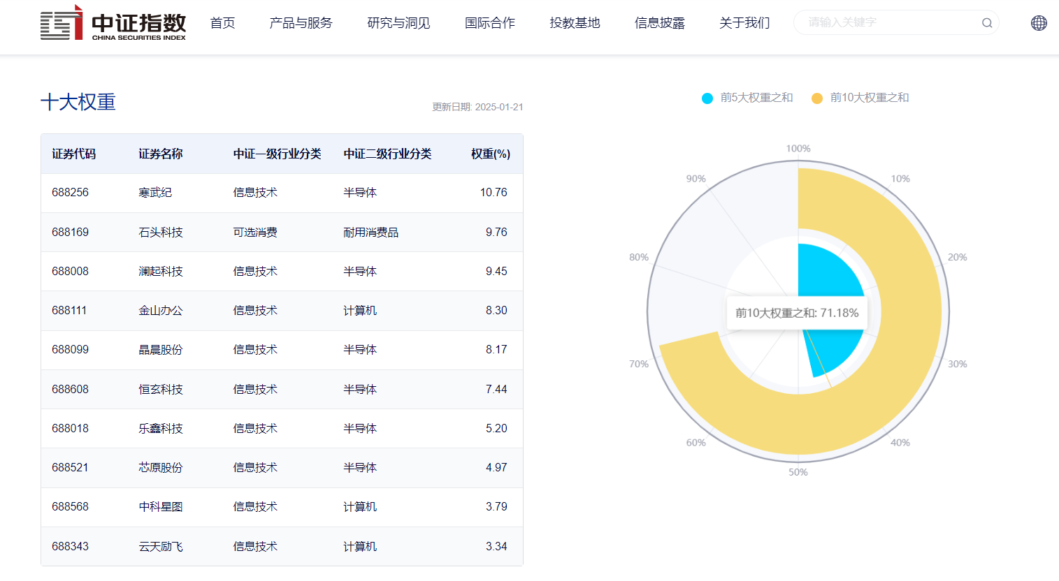 图片来源:中证指数公司