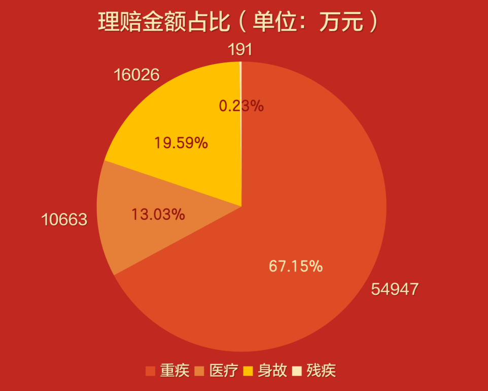 圖：理賠金額佔比（單位：萬元）