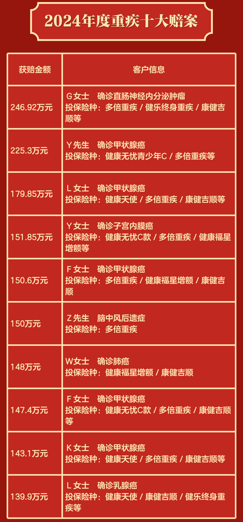 圖：新華保險北京分公司2024年度重疾十大賠案