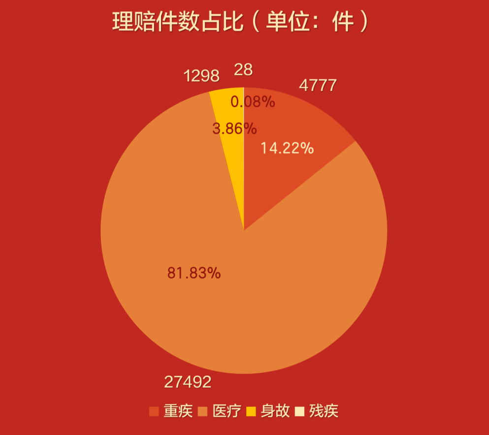 圖：理賠件數佔比（單位：件）