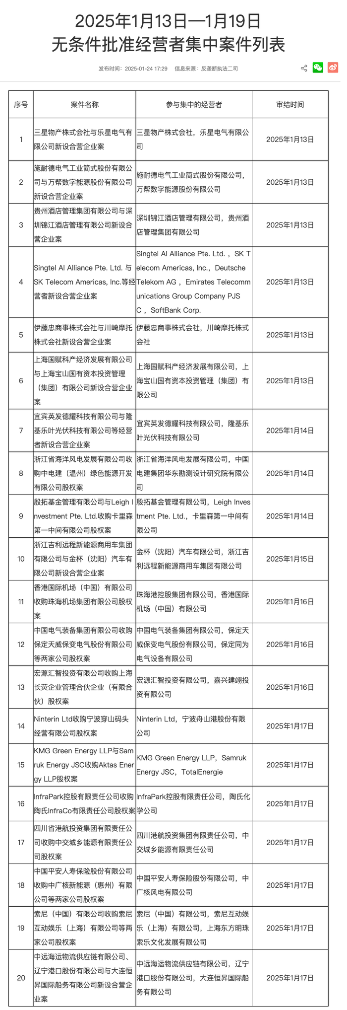 市场监管总局发布1月13日-1月19日无条件批准经营者集中案件列表