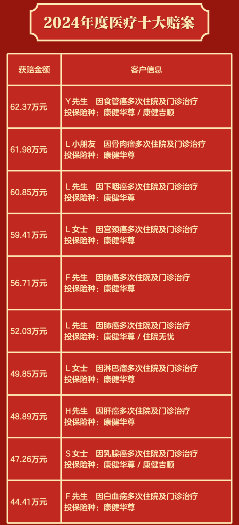 圖：新華保險北京分公司2024年度醫療十大賠案