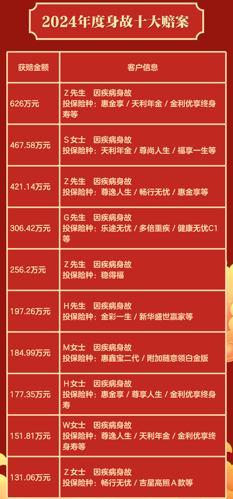 圖：新華保險北京分公司2024年度身故十大賠案