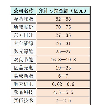 部分預虧的光伏上市公司業績。數據來源：各上市公司2024業績預告 製圖：新京報零碳研究院