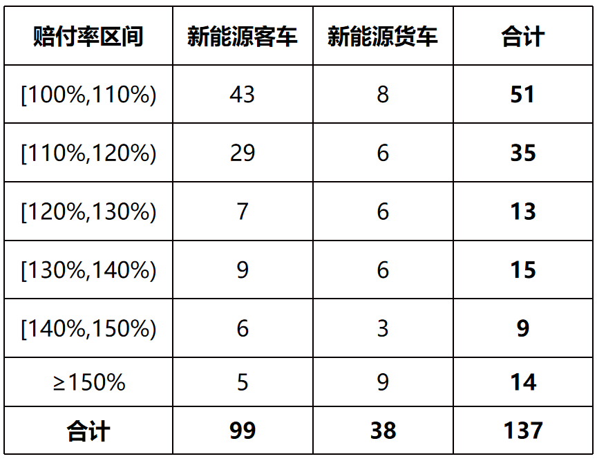 2024年新能源汽车高赔付率车系情况