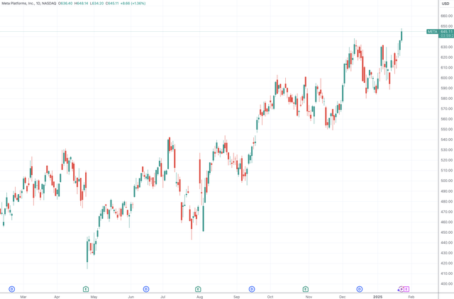 (Meta日线图,来源:TradingView)