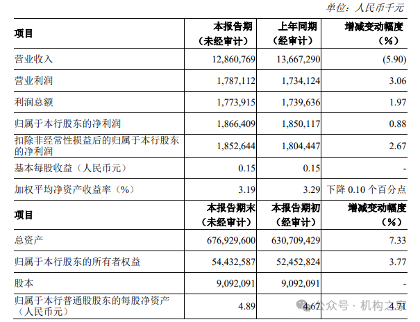 图：郑州银行业绩快报截图