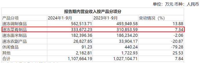 图 / 安井食品财报、公告