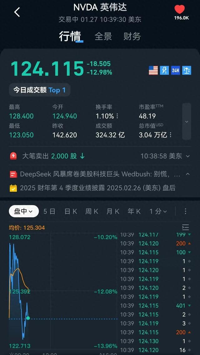 relx悦刻一代二代三代四代五代哪个好?全面分析测评:梅尔斯特：未与国内雾化烟油生产商开展过项目合作-深夜，英伟达骤然暴跌！