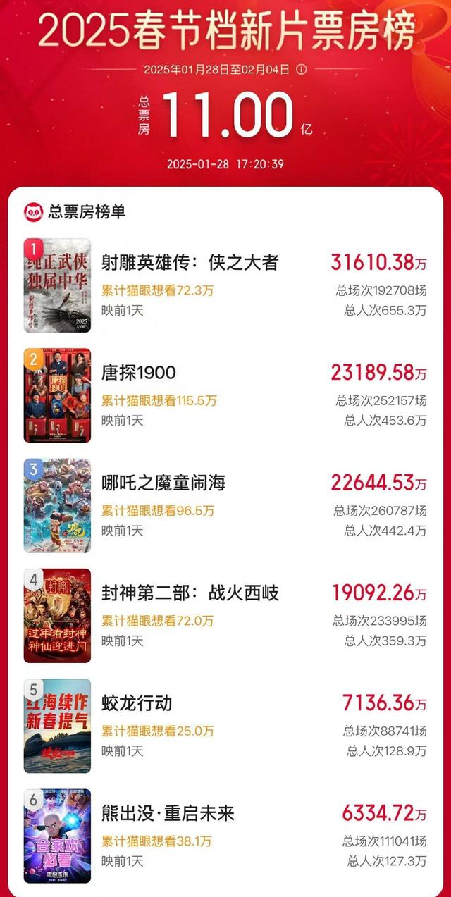 破11亿!2025春节档电影新片预售票房再创新高 第1张 破11亿!2025春节档电影新片预售票房再创新高 第1张