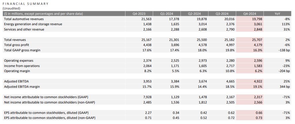 特斯拉称ModelY成2024最畅销车型，特斯拉第四季度中国市场季度车辆交付量创历史新高