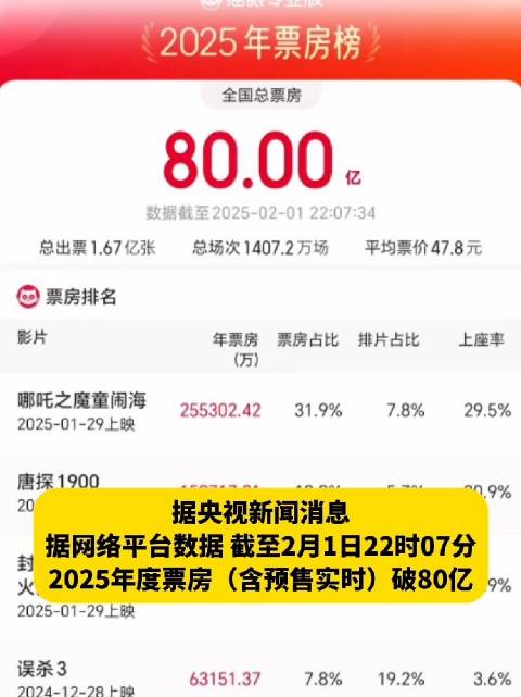 2025年度电影票房破80亿！