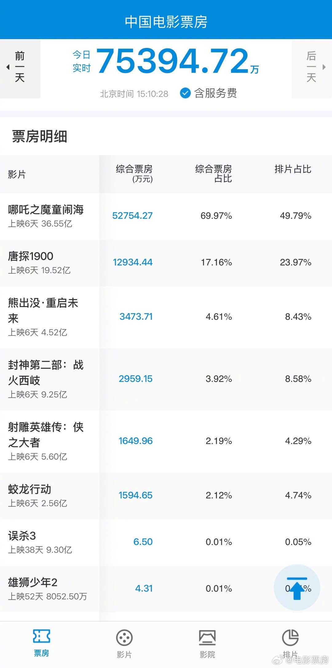 《哪吒之魔童闹海》累计综合票房超过《红海行动》了…