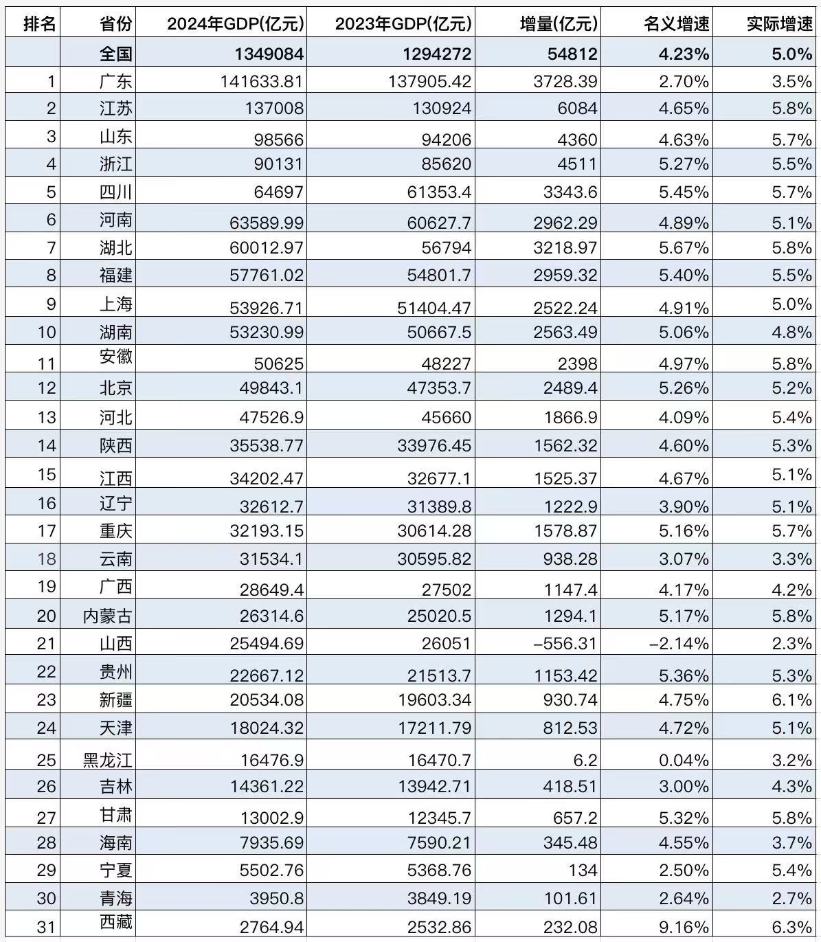 数据来源:第一财经根据国家统计局及各地方统计局公开数据计算整理