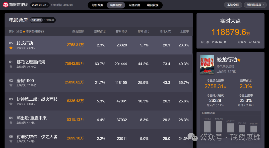 截至2月2日20时，电影《蛟龙行动》上映五天，仅获得2.37亿票房，排名春节档末位