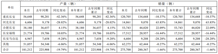 长安汽车：1月销量27.57万辆，同比下降1.66%