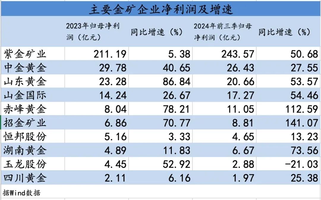 ▲國內主要金礦業績情況。
