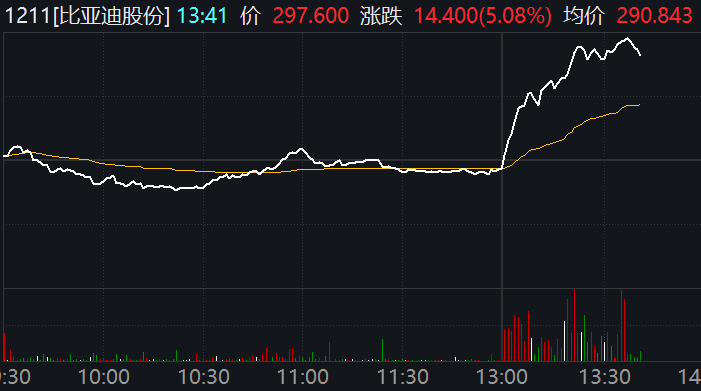 比亚迪午后大涨超7%,股价重回300元