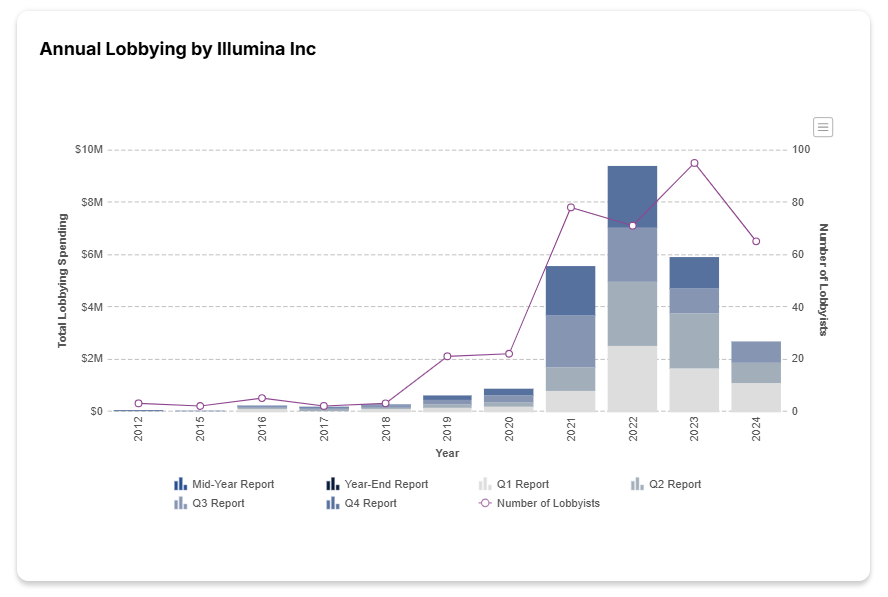 （信息来源：OpenSecrets）