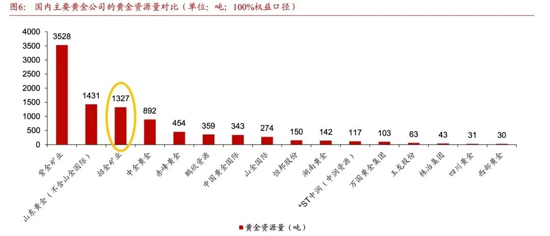 ▲國內主要金礦公司的黃金儲備量。截圖自浙商證券研報。